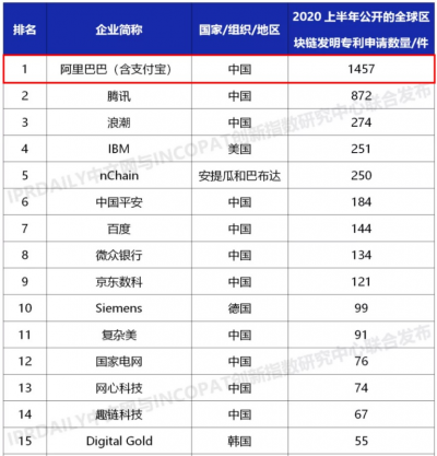 IPRdaily发布全球区块链专利榜单：阿里第一，腾讯第二